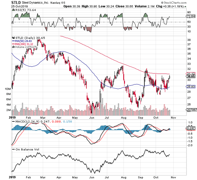 Assessing The Strength Of Steel Dynamics' Dividend (NASDAQSTLD