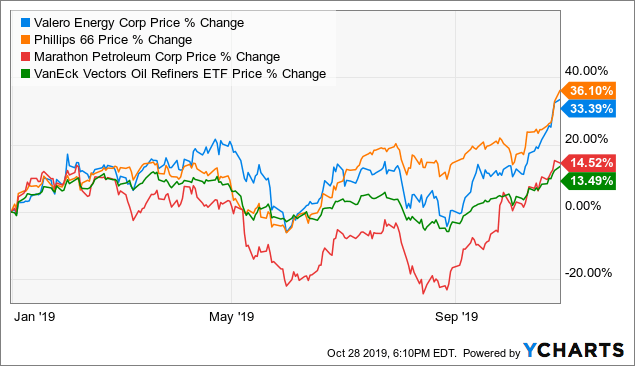 Phillips 66 Stock Price Chart