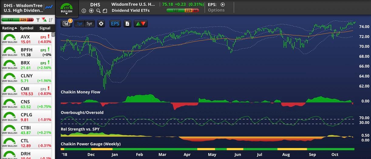 WisdomTree High Dividend ETF Combining What's Classic With What's New