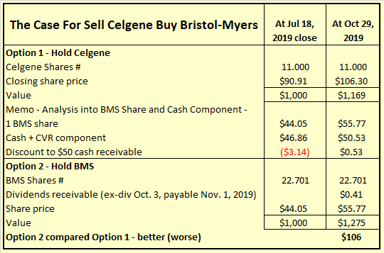 Sell Celgene, Buy Bristol-Myers: Counting The Profits At The Halfway ...