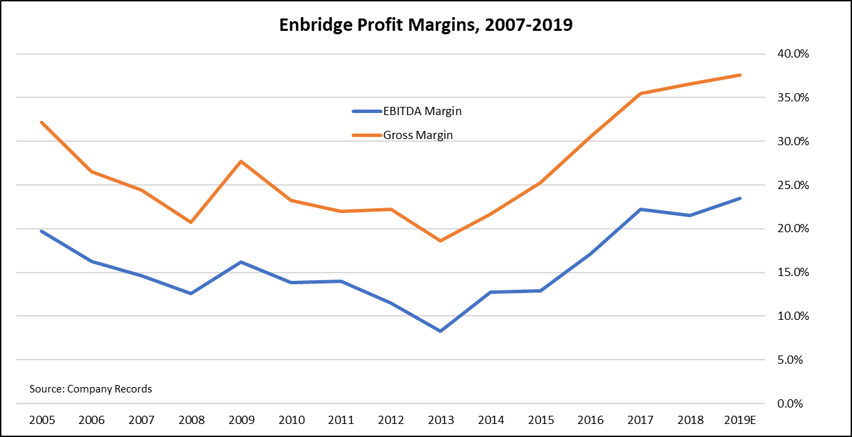 Enbridge's High Yield Still Holds Appeal Even With More Modest Dividend