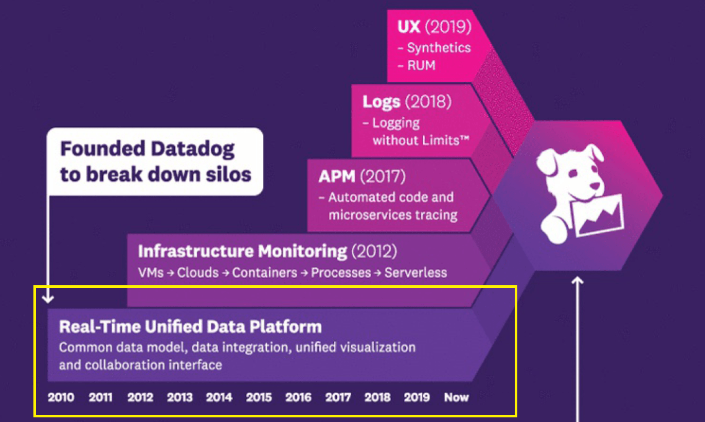 Datadog