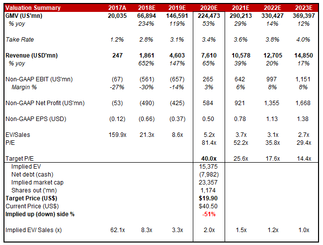 Pinduoduo: Priced For An Upbeat Quarter (NASDAQ:PDD) | Seeking Alpha