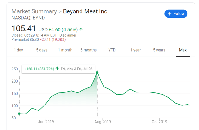 Beyond Meat Could Keep Falling Another 50% (NASDAQ:BYND) | Seeking Alpha