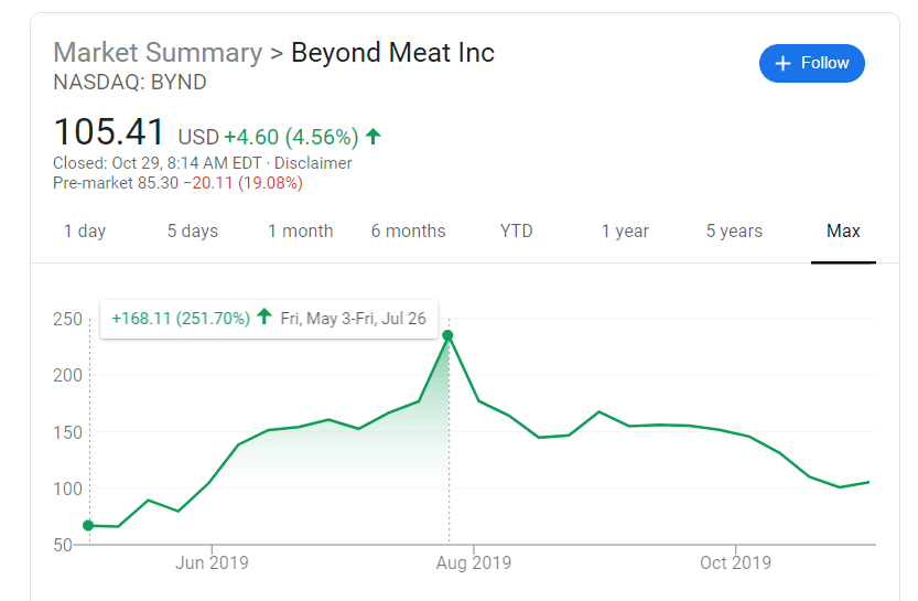 Beyond Meat Could Keep Falling Another 50% (NASDAQ:BYND) | Seeking Alpha