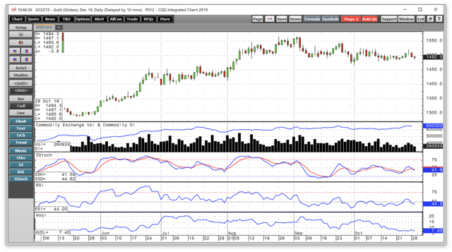 Healthy Consolidation In Gold (NYSEARCA:GDXJ) | Seeking Alpha