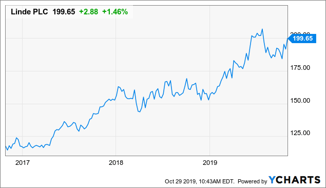 value of linde stock