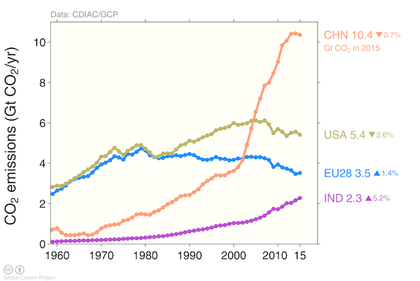 Image result for china co2 emissions by year"