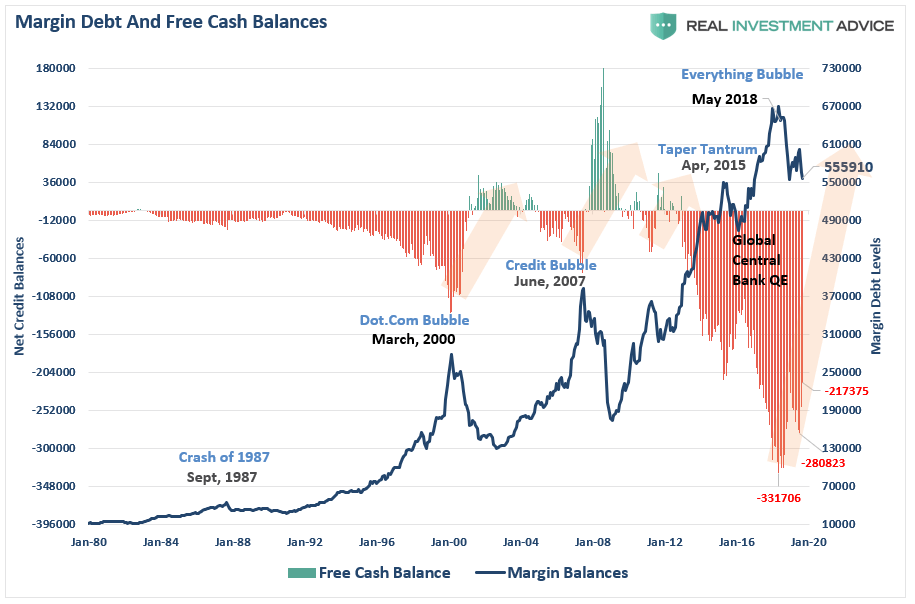 Margin Debt Chart 2019