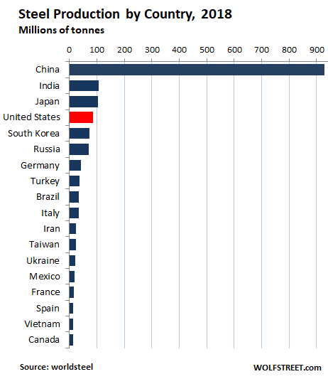 Image result for steel production by country"