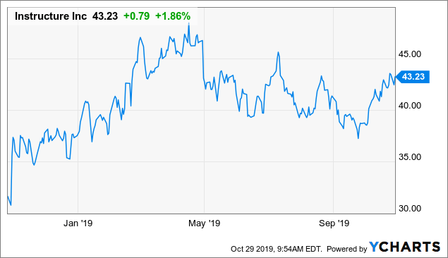 Instructure: Inconsistent Performance Has Me Worried (NYSE:INST ...