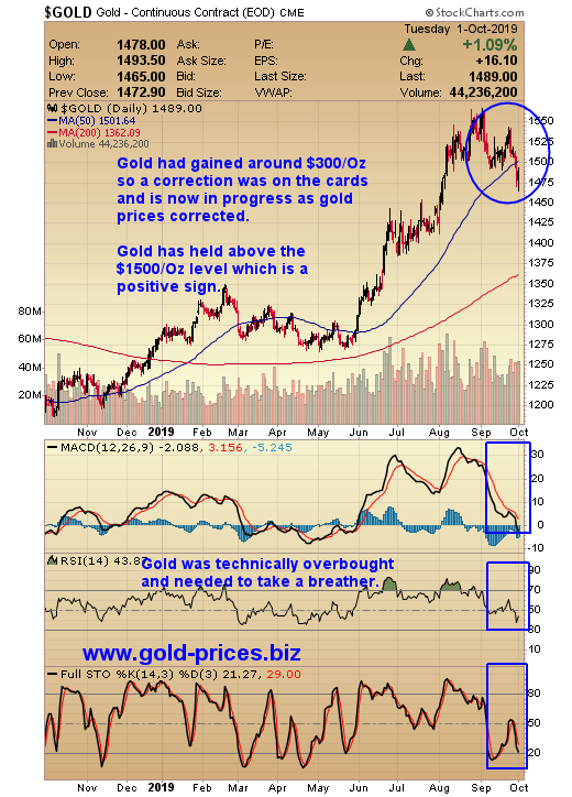 Gold Chart Technical Indicators