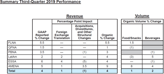 PepsiCo segment revenue growth