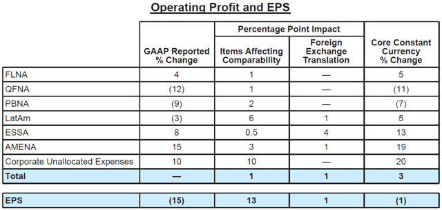 PepsiCo segment earnings chart