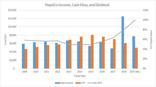 PepsiCo Is Getting Ahead Of Itself (NASDAQ:PEP) | Seeking Alpha