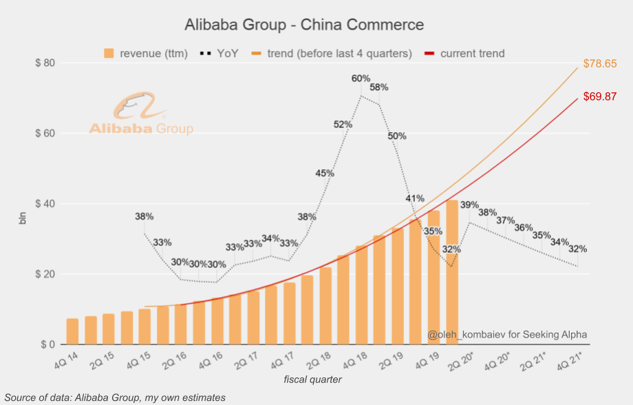 Alibaba Group Complex Valuation Update Nyse Baba Seeking Alpha