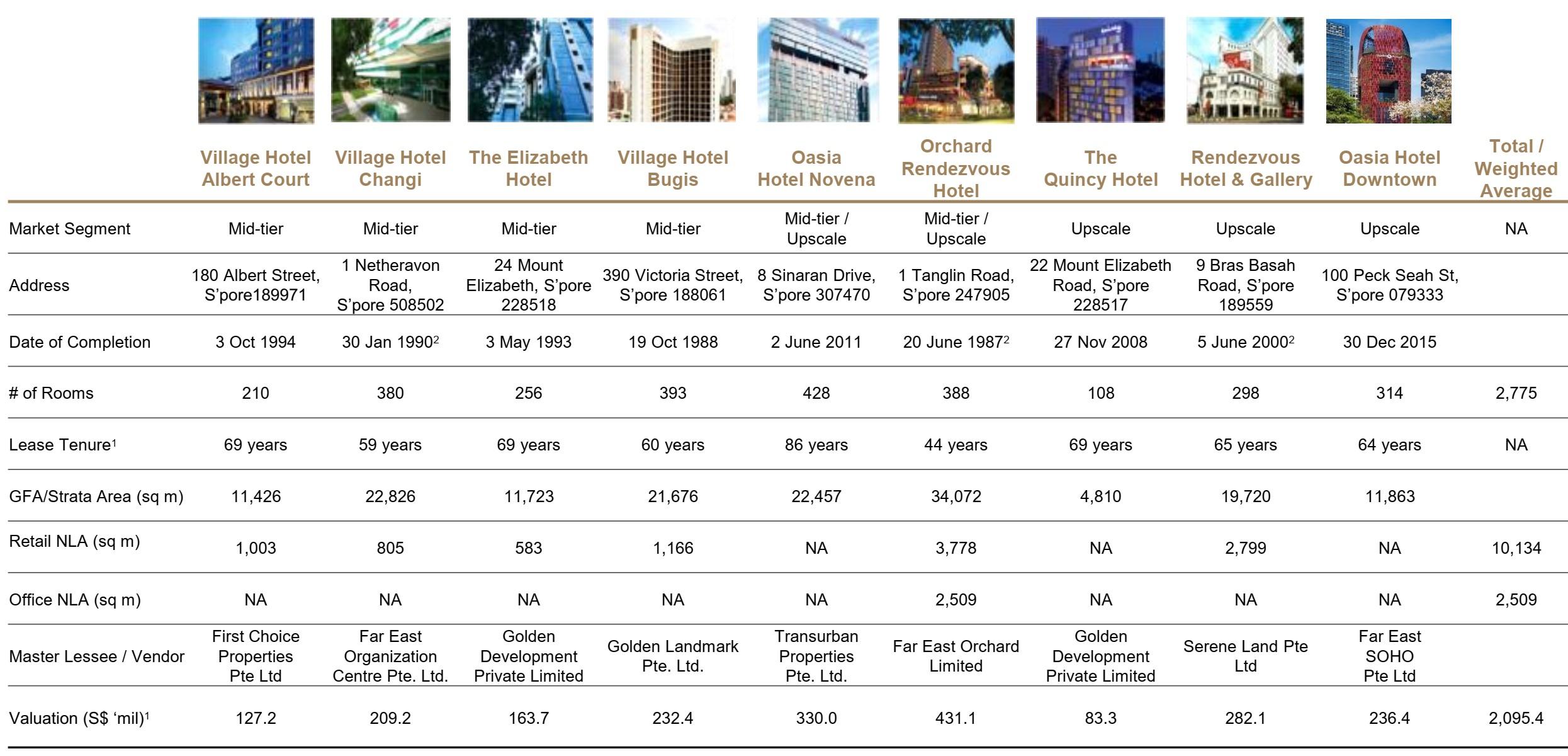 Q5t Institutional Ownership Far East Hospitality Trust