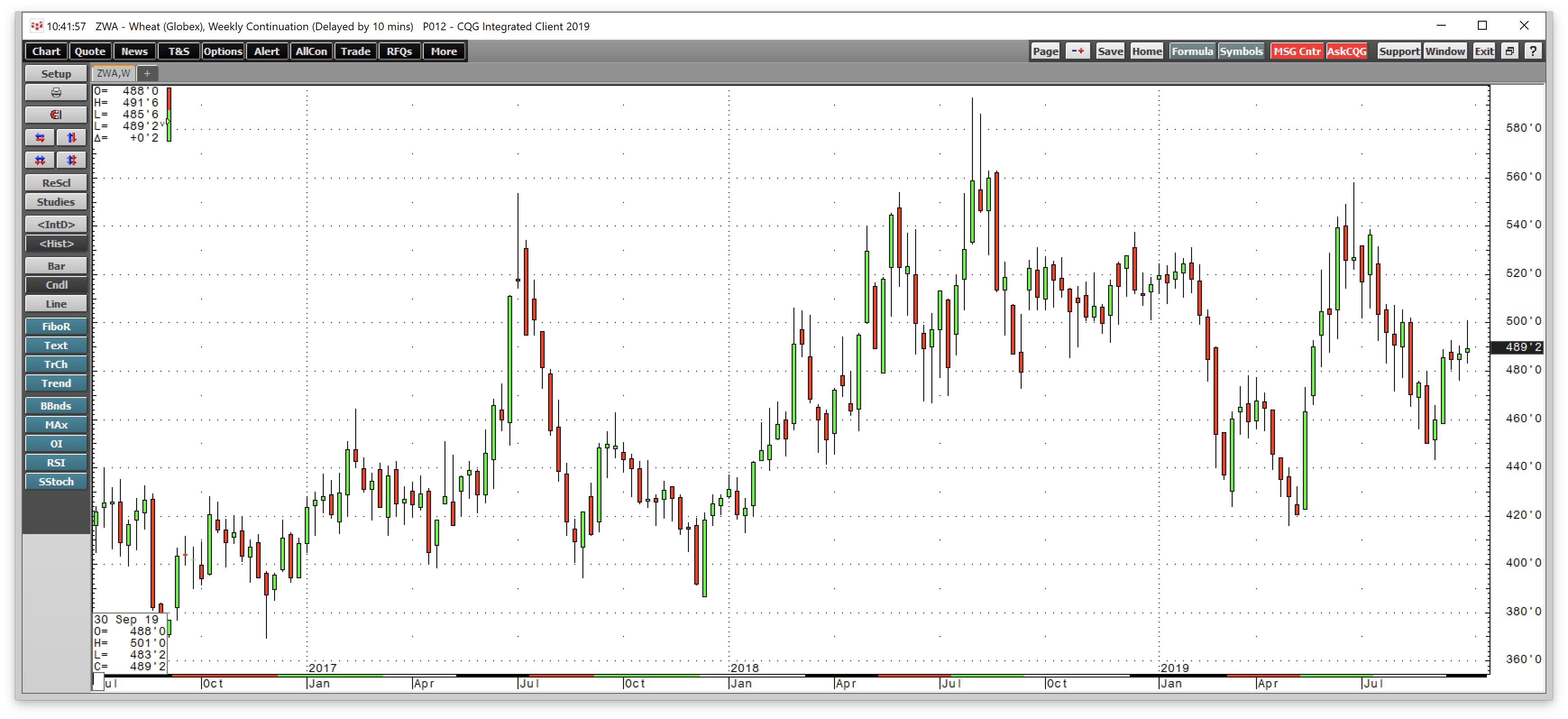 While Trade And The Dollar Continue To Weigh On Grain Prices, They