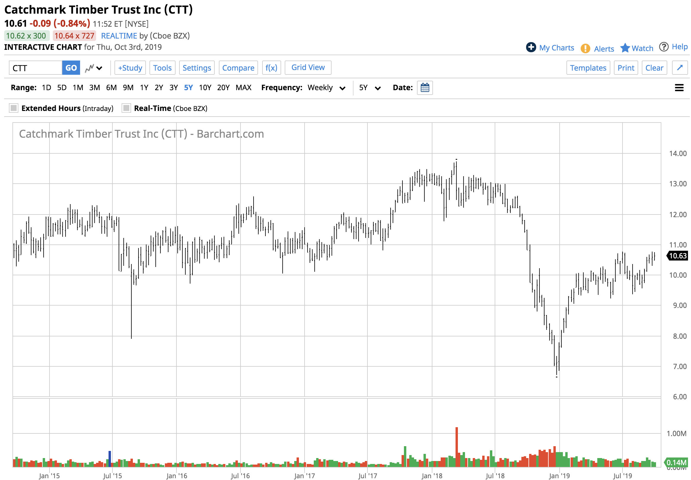 Lumber futures etf