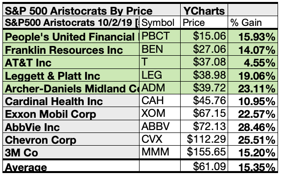 S P 500 Dividend Aristocrats Rake Up October Seeking Alpha