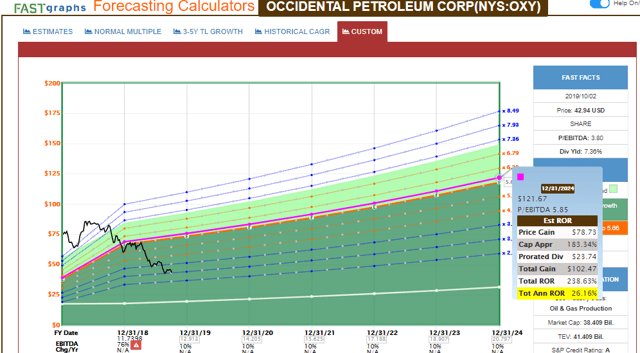 Occidental Petroleum: 3 Things Investors Need To Know About This 7.4% ...