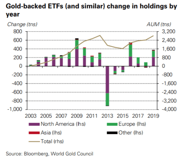 Etf на золото. Gold ETF ВИМ. ETF: ISHARES Gold Trust (iau). ETF: ISHARES Gold Trust (iau) Яндекс инвестиции.