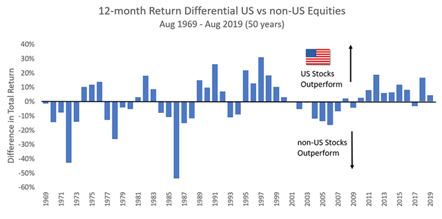 Return Differential: US vs. Non-US Equities