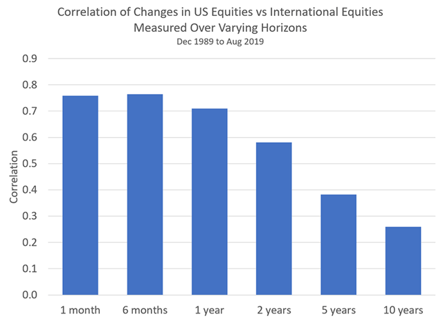 Correlation of Changes in US vs. Non-US Equities