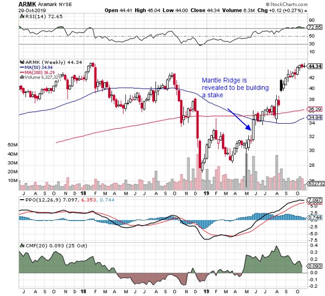 Activist Investors Target AT&T | Seeking Alpha