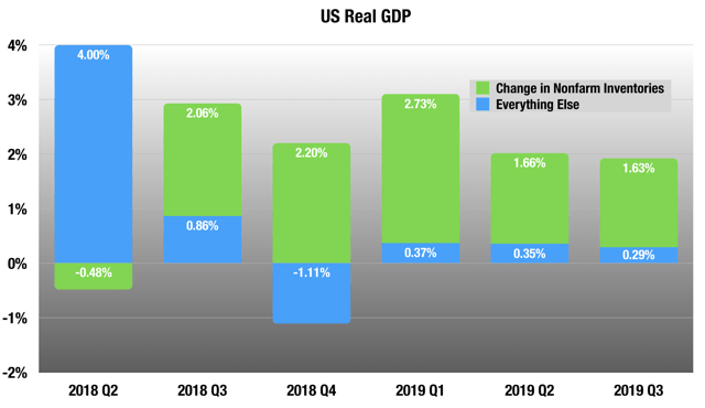 Q3 GDP: Quick Read Of First Print | Seeking Alpha