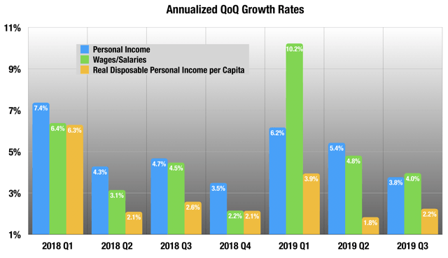 Q3 GDP: Quick Read Of First Print | Seeking Alpha