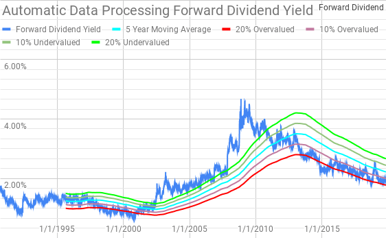 Automatic Data Processing: A Fully Valued Business Service (NASDAQ:ADP ...