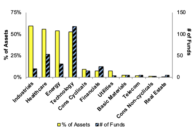 Q4 2019 Sector Ratings For ETFs And Mutual Funds (MUTF:FWRLX) | Seeking ...