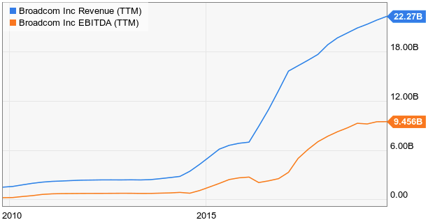 Dividend Growth Stocks Of Tomorrow: Broadcom Inc. (NASDAQ:AVGO ...