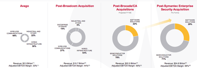 Dividend Growth Stocks Of Tomorrow: Broadcom Inc. (NASDAQ:AVGO ...