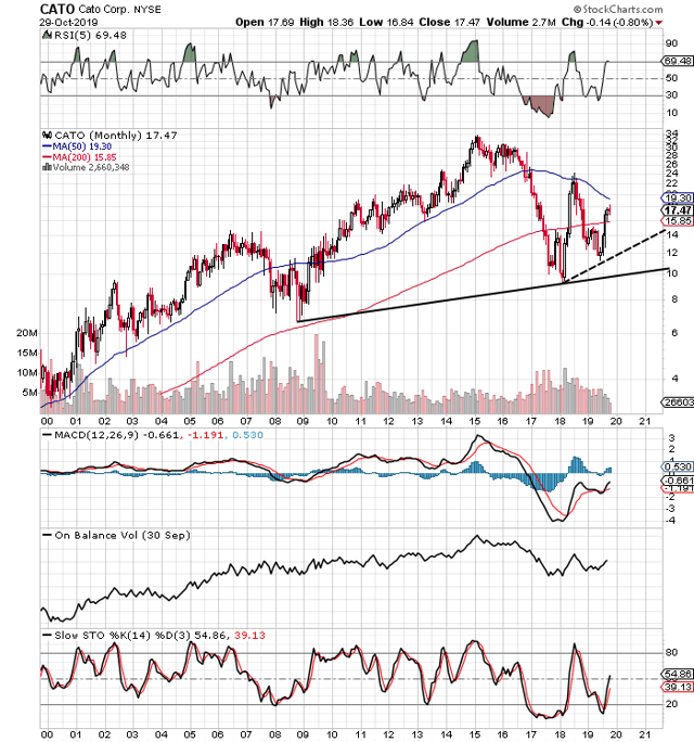 Cato Corporation Another Buying Opportunity Coming In (NYSECATO