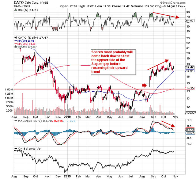 Cato Corporation Another Buying Opportunity Coming In (NYSECATO