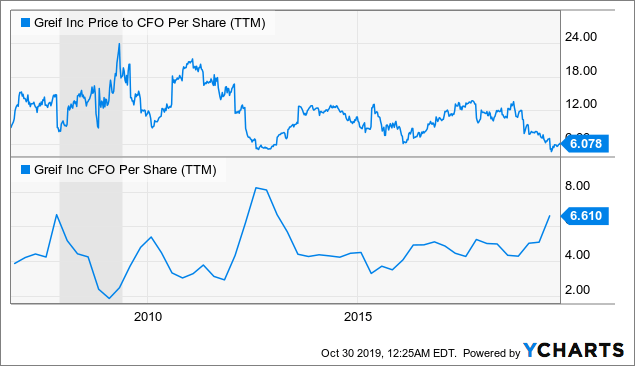 Greif Inc. Could Be A Good Play On Easing Trade Tensions For Income ...