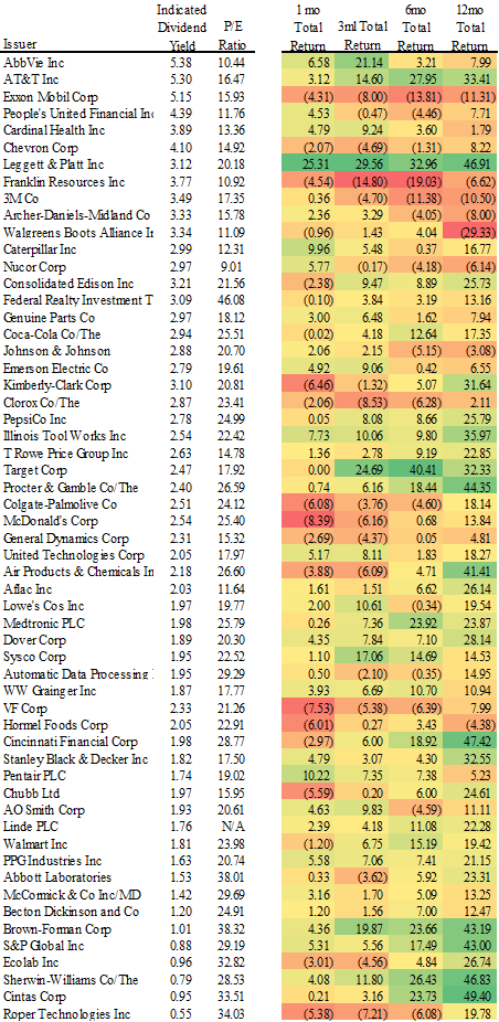 Dividend Aristocrat Performance: October 2019 (BATS:NOBL) | Seeking Alpha