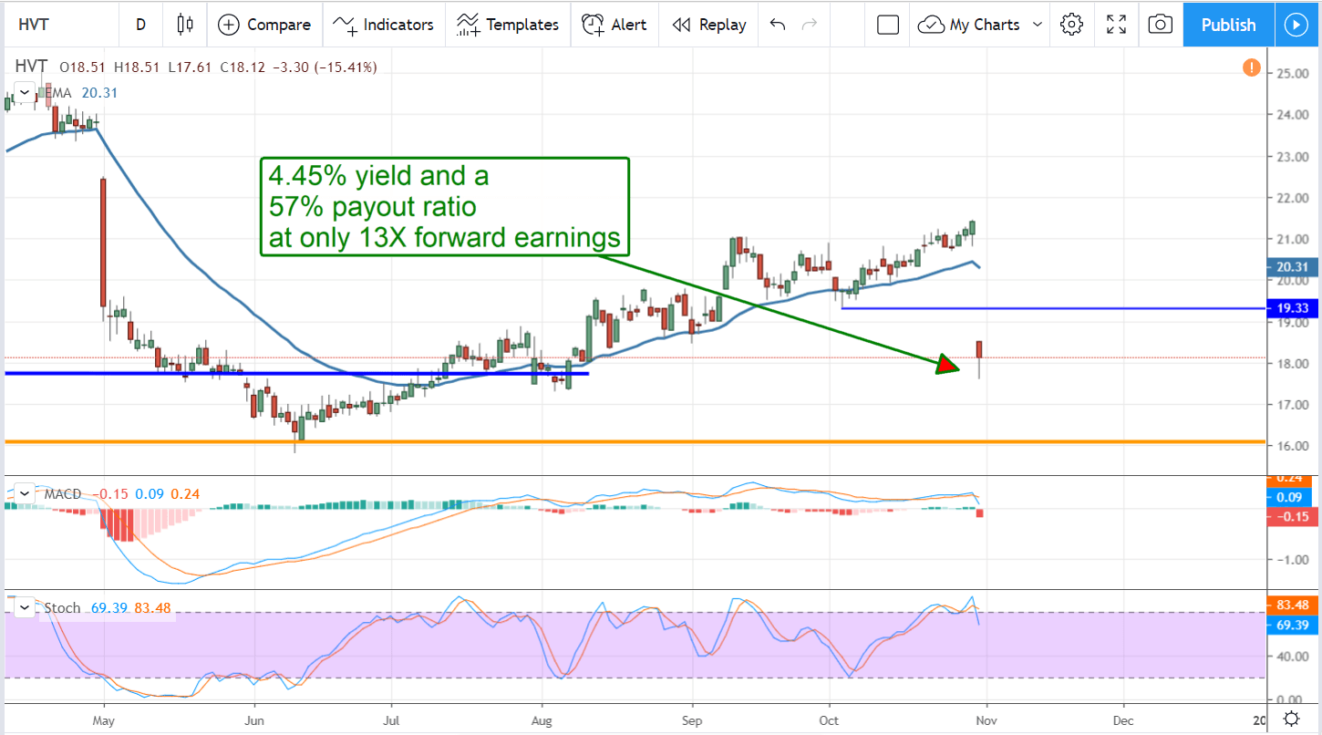 Haverty Furniture Companies A Comfortable 4.4 Yield At Deep Discount