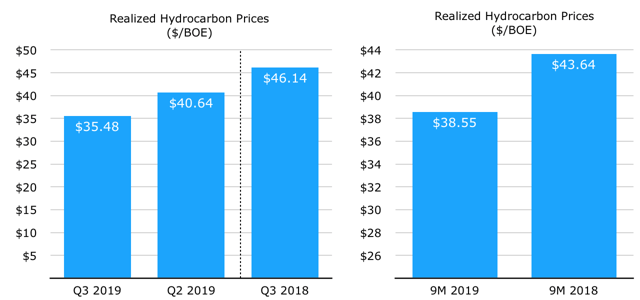 BP Realized Hydrocarbon Prices