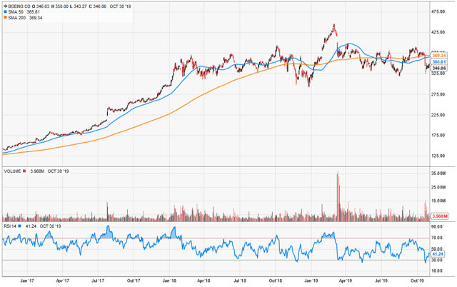 should i sell my boeing stock now