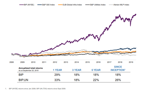 Brookfield Infrastructure Provides Security, Growth, Income (NYSE:BIP ...