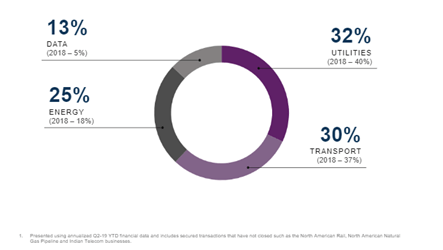 Brookfield Infrastructure Provides Security, Growth, Income (NYSE:BIP ...