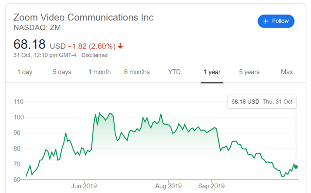 Zoom Video Buy This Meeting Solutions Leader Nasdaq Zm