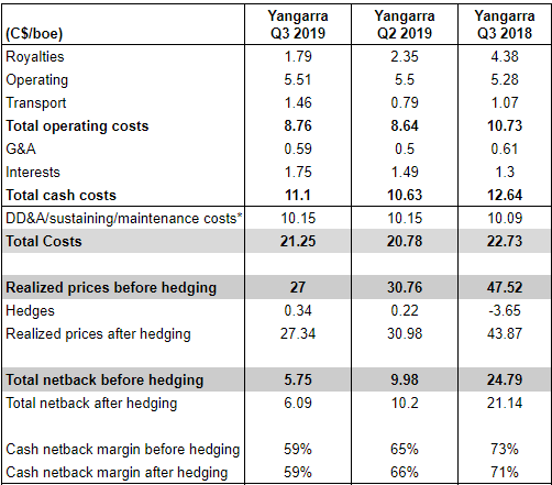 Yangarra Q3 earnings: total netbacks