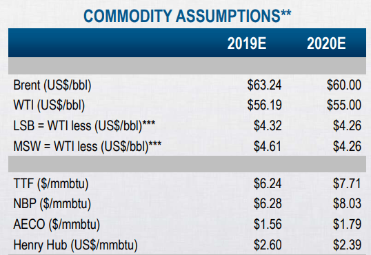 Vermilion Energy Q3 earnings: commodity price assumptions in 2019 and 2020