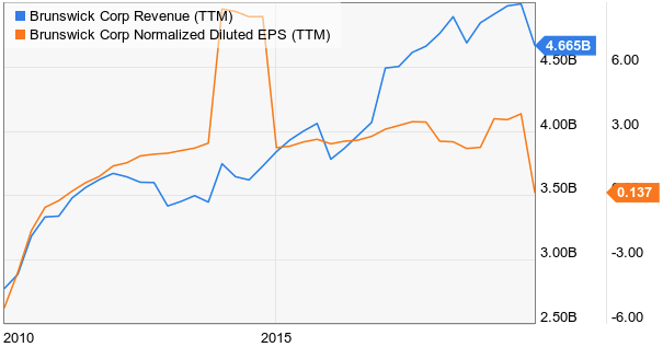 Dividend Growth Stocks Of Tomorrow: Brunswick Corporation (NYSE:BC ...