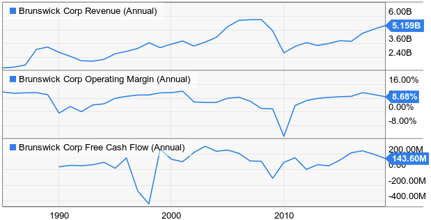 Dividend Growth Stocks Of Tomorrow: Brunswick Corporation (NYSE:BC ...