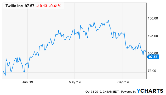 Twilio: Add This To Your Watch List, But Don't Buy Yet (NYSE:TWLO ...